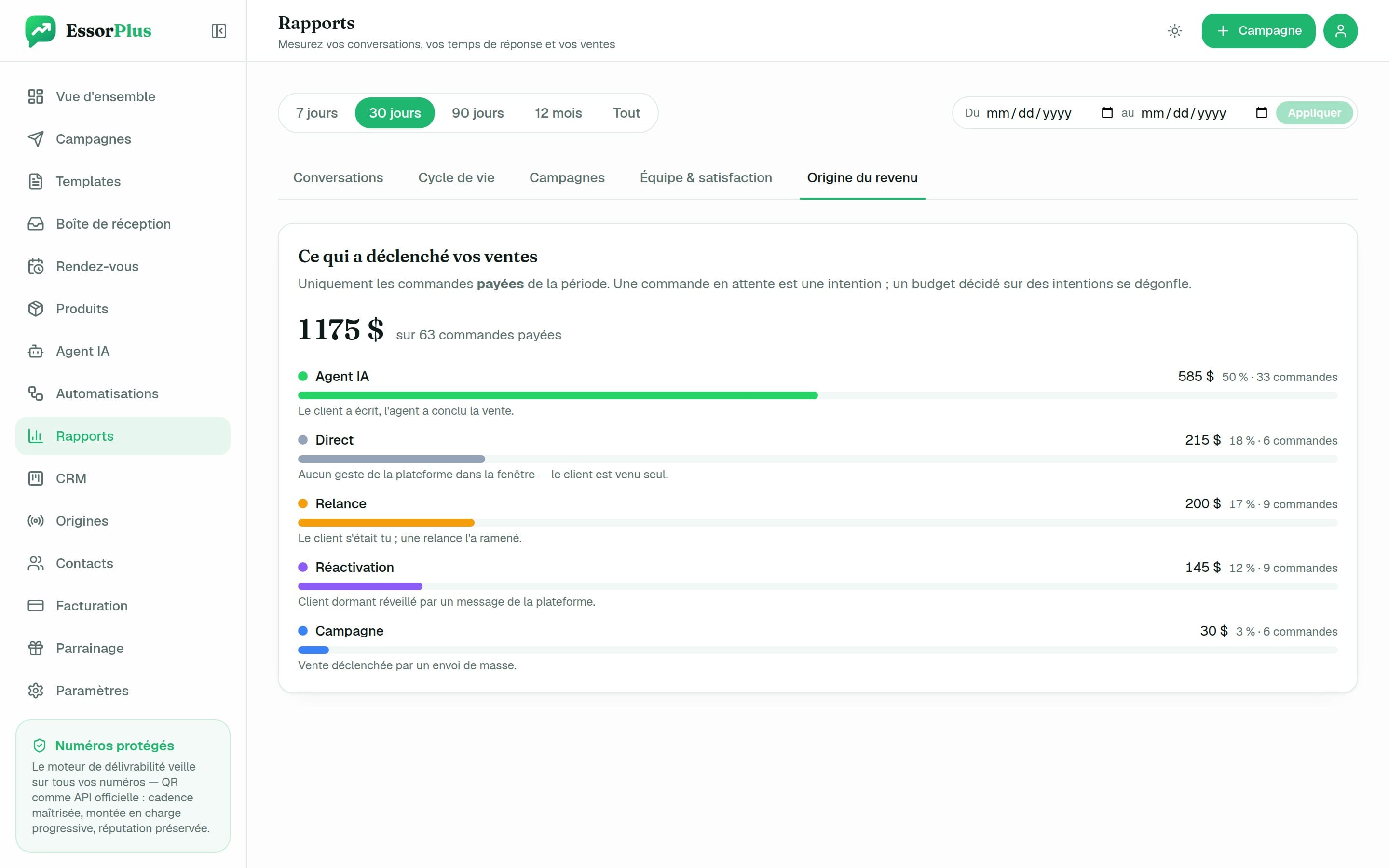Rapport EssorPlus : le revenu ventilé par origine — agent IA, relances, réactivation, campagnes