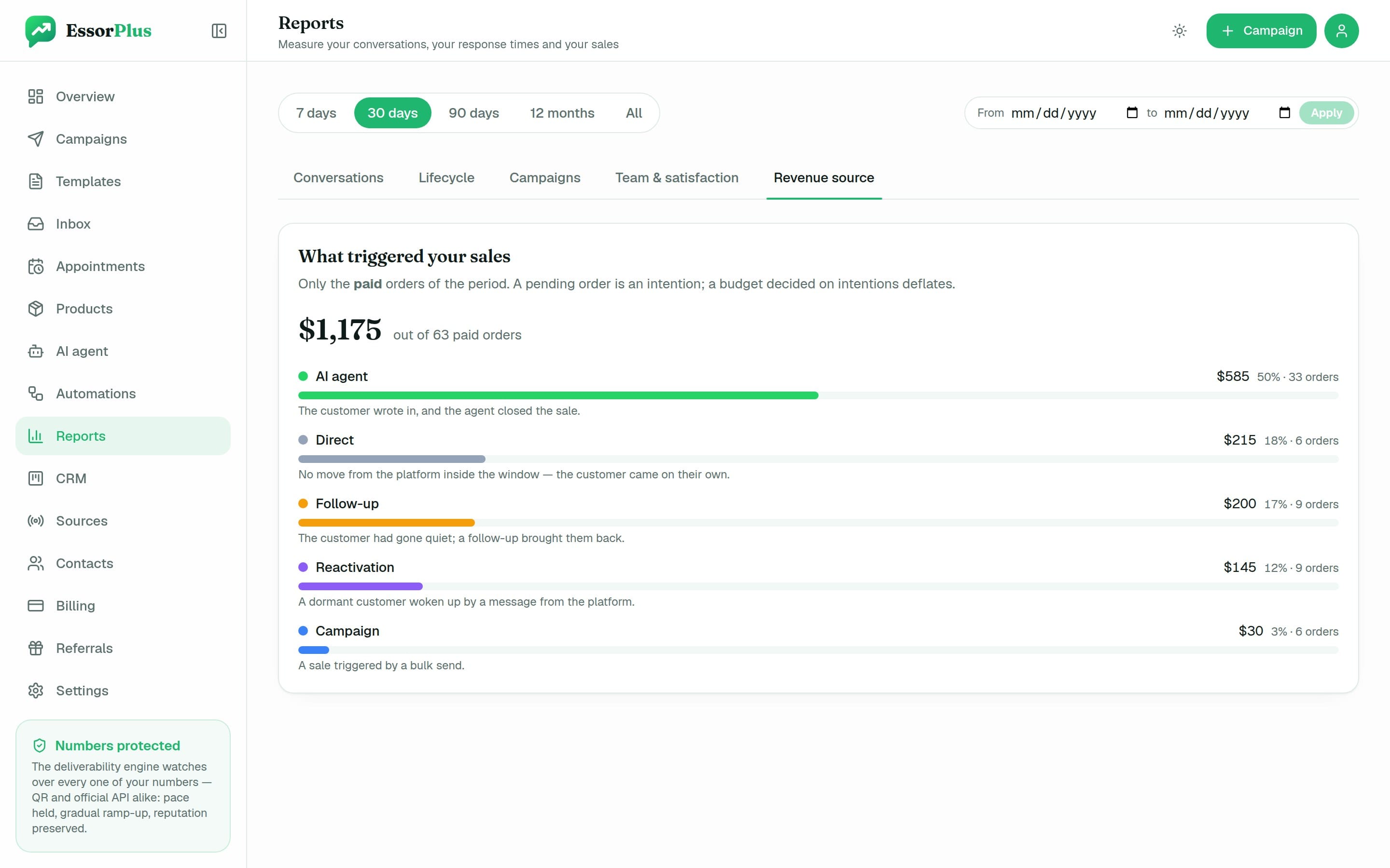 EssorPlus report: revenue broken down by source — AI agent, follow-ups, reactivation, campaigns